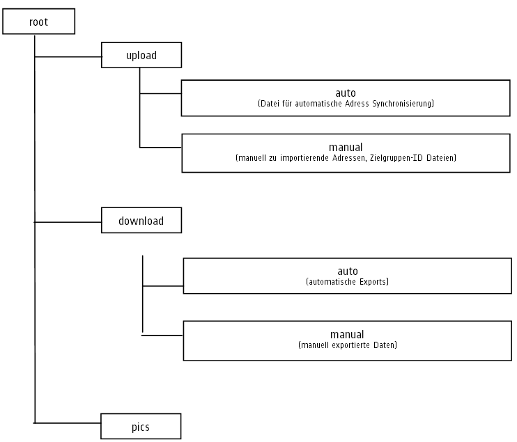Struktur des FTP-Directory